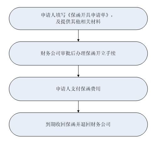 投標保函辦理流程