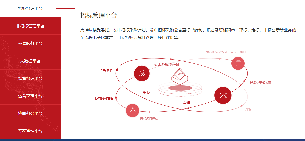 電子招投標系統組成部分